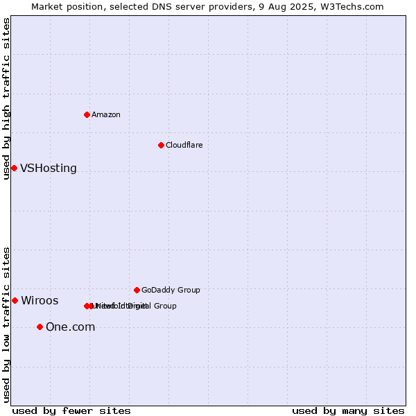 Market position of One.com vs. Wiroos vs. VSHosting