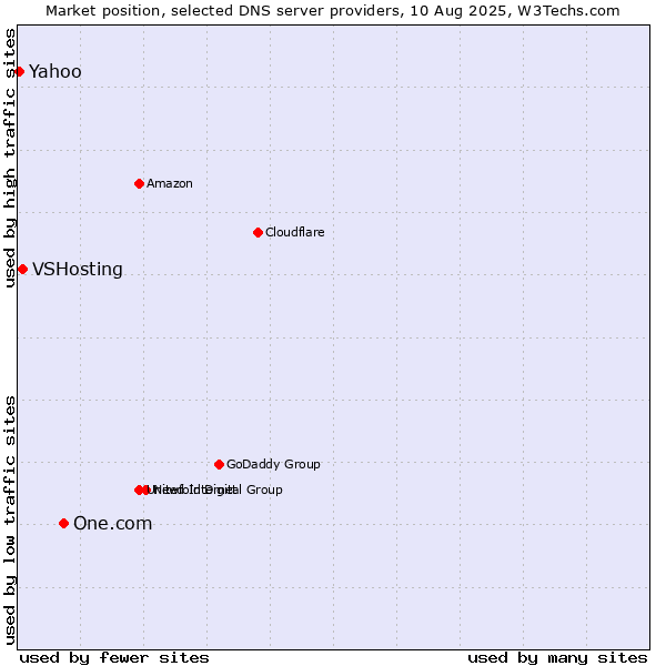 Market position of One.com vs. VSHosting vs. Yahoo