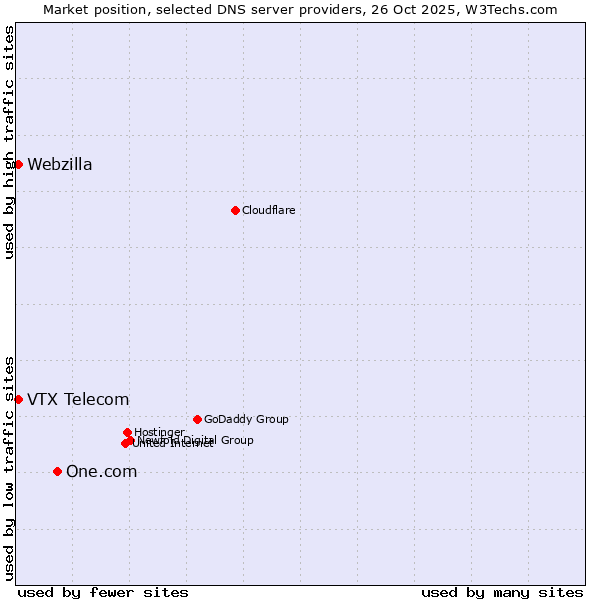 Market position of One.com vs. VTX Telecom vs. Webzilla