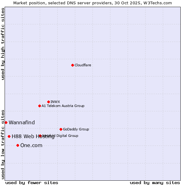 Market position of One.com vs. H88 Web Hosting vs. Wannafind