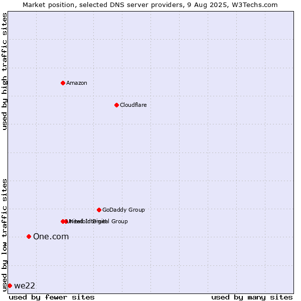 Market position of One.com vs. we22