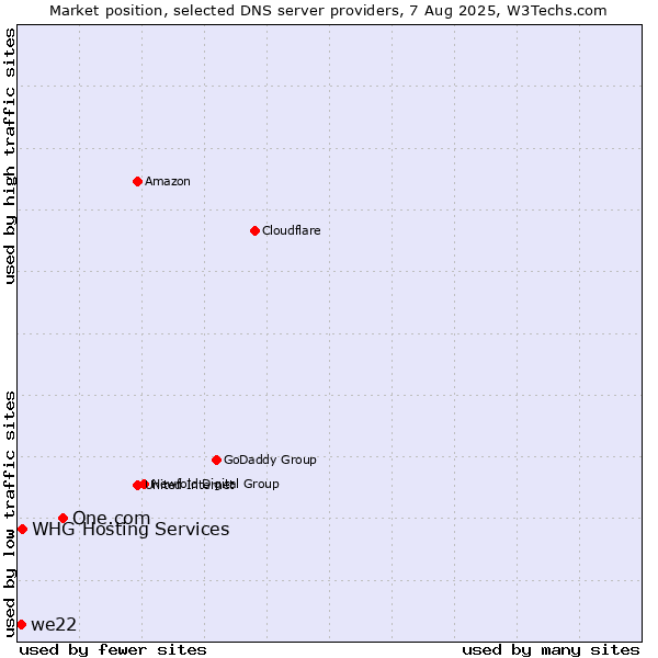 Market position of One.com vs. WHG Hosting Services vs. we22