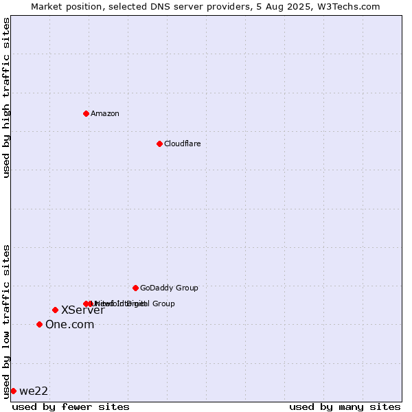 Market position of XServer vs. One.com vs. we22