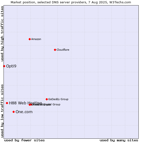 Market position of One.com vs. H88 Web Hosting vs. Opti9