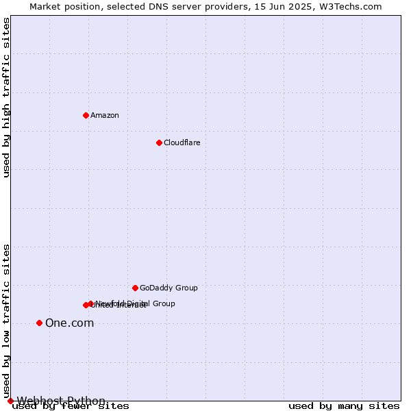 Market position of One.com vs. Webhost Python