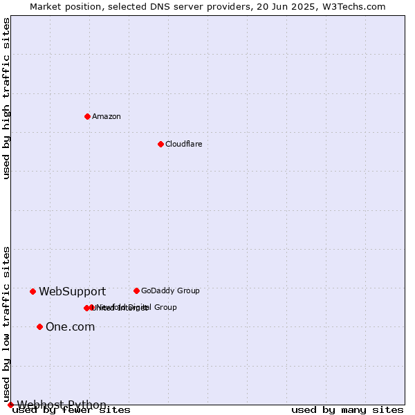 Market position of One.com vs. WebSupport vs. Webhost Python