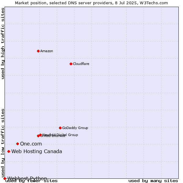 Market position of One.com vs. Web Hosting Canada vs. Webhost Python