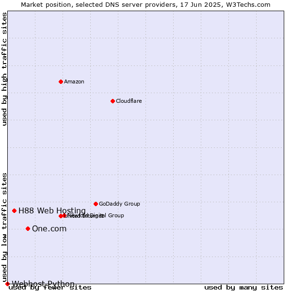 Market position of One.com vs. H88 Web Hosting vs. Webhost Python