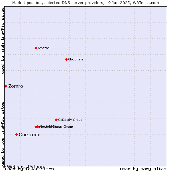 Market position of One.com vs. Zomro vs. Webhost Python