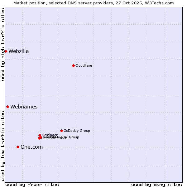Market position of One.com vs. Webnames vs. Webzilla
