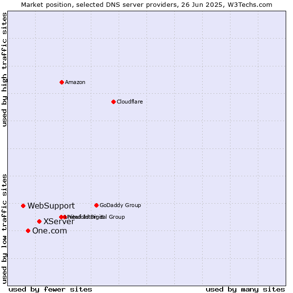 Market position of XServer vs. One.com vs. WebSupport