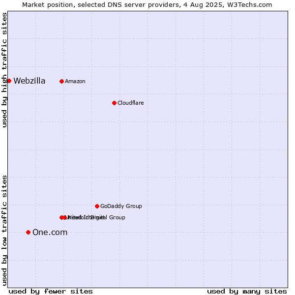 Market position of One.com vs. Webzilla