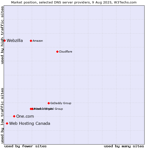 Market position of One.com vs. Web Hosting Canada vs. Webzilla