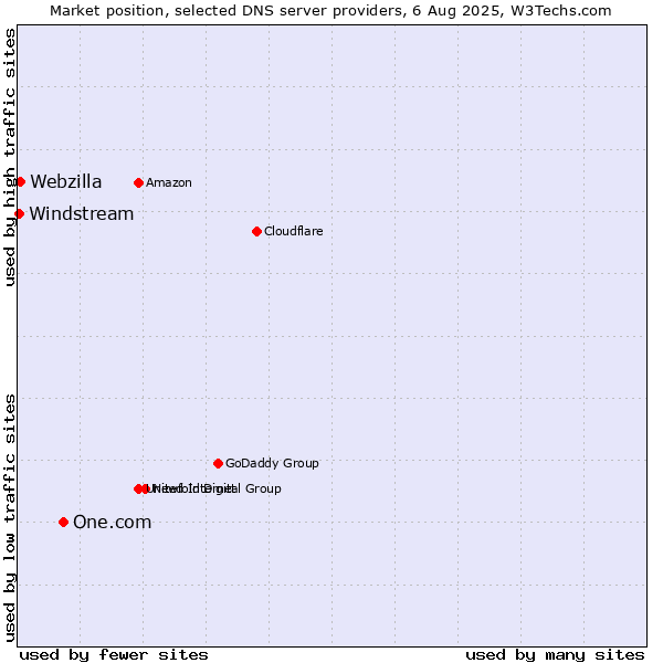 Market position of One.com vs. Webzilla vs. Windstream