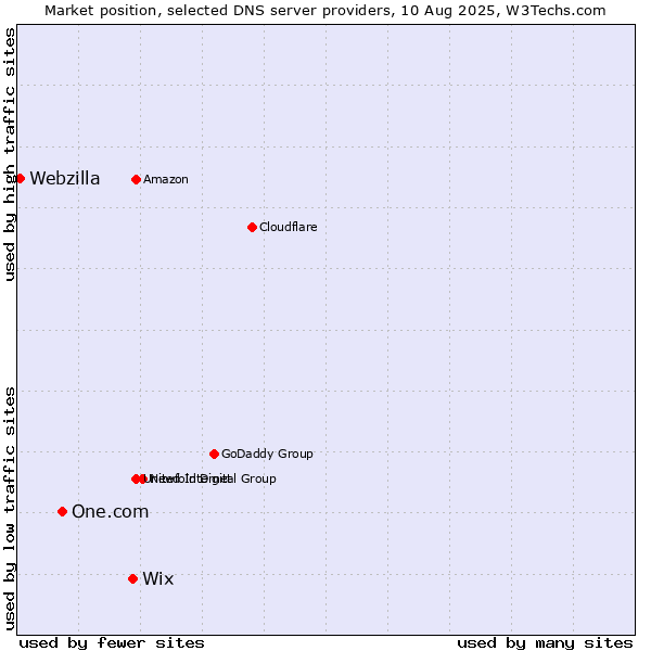 Market position of Wix vs. One.com vs. Webzilla