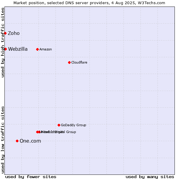 Market position of One.com vs. Webzilla vs. Zoho