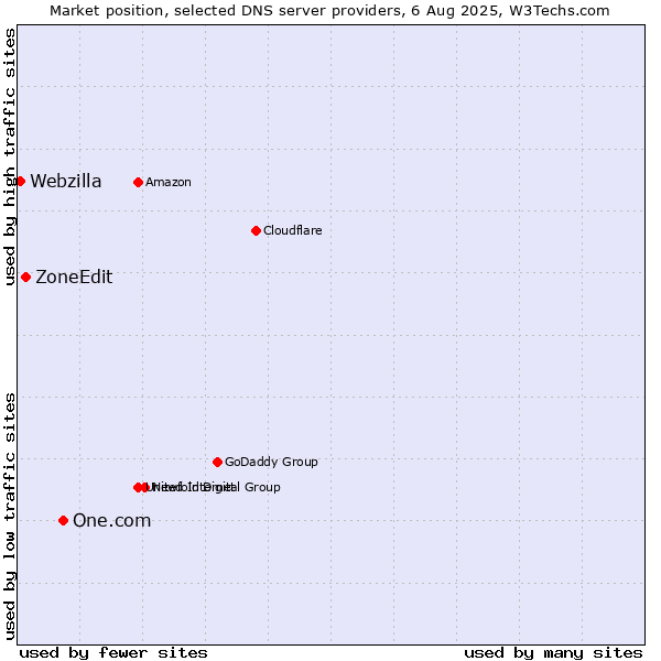 Market position of One.com vs. ZoneEdit vs. Webzilla
