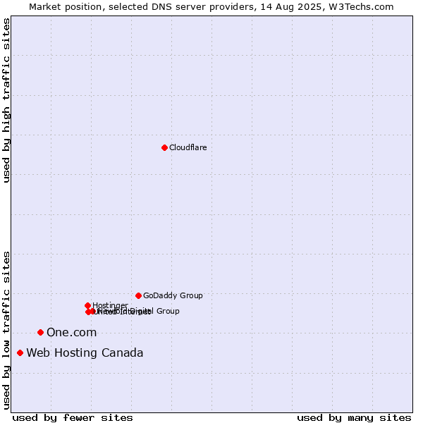 Market position of One.com vs. Web Hosting Canada