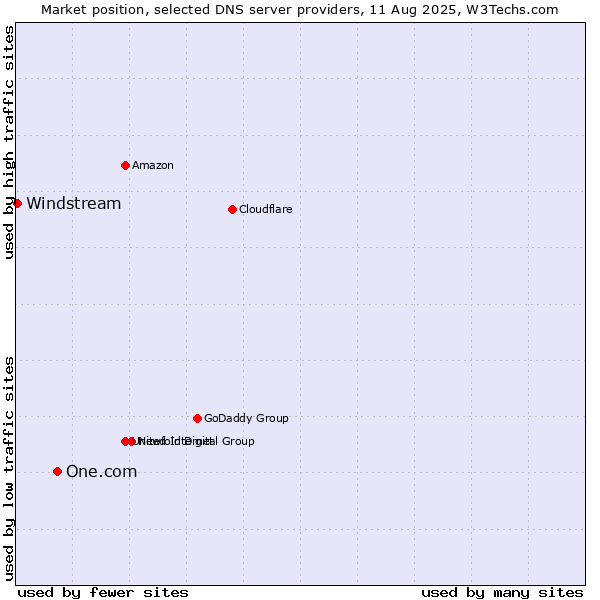 Market position of One.com vs. Windstream