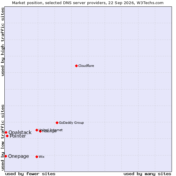 Market position of Pointer vs. Opalstack vs. Onepage