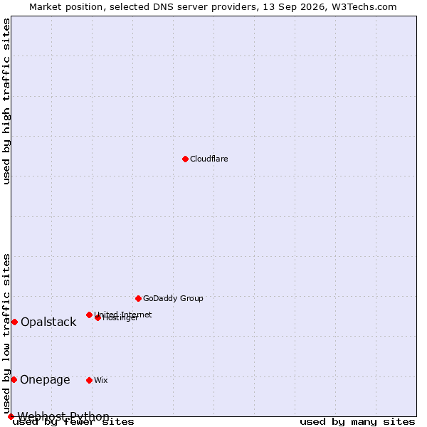 Market position of Opalstack vs. Onepage vs. Webhost Python