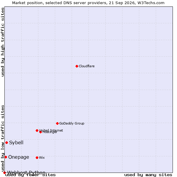 Market position of Sybell vs. Onepage vs. Webhost Python