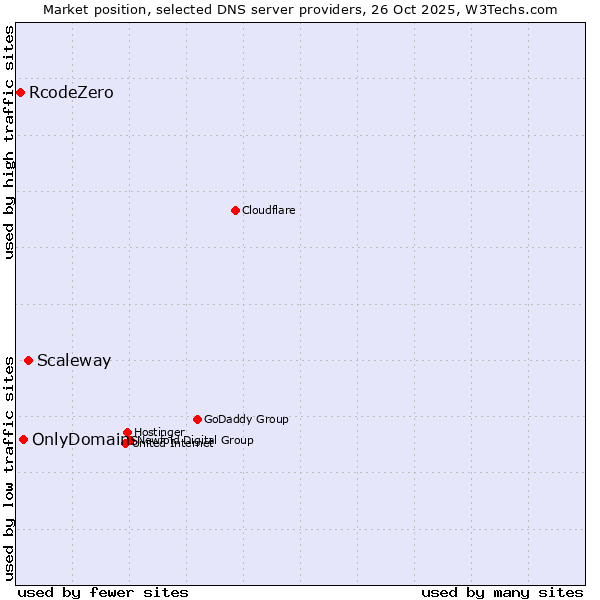 Market position of Scaleway vs. OnlyDomains vs. RcodeZero