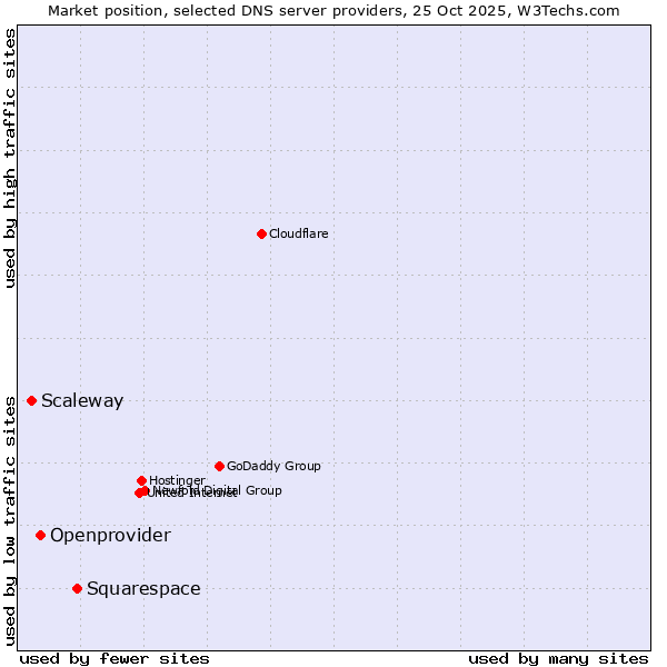 Market position of Squarespace vs. Openprovider vs. Scaleway