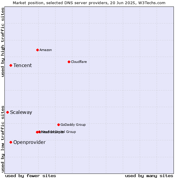 Market position of Tencent vs. Openprovider vs. Scaleway