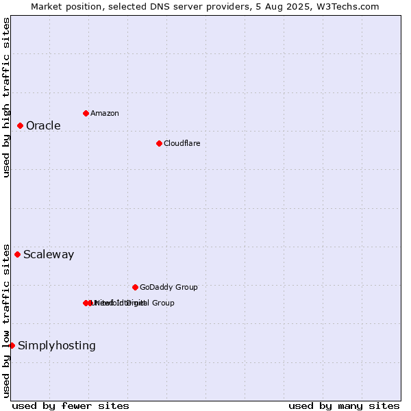 Market position of Oracle vs. Scaleway vs. Simplyhosting