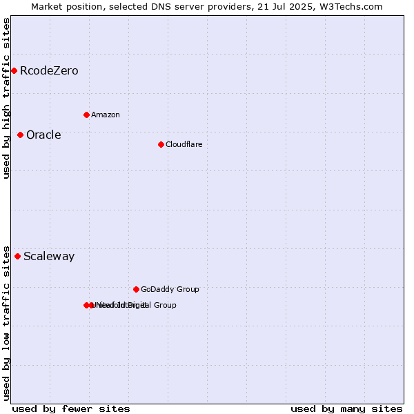 Market position of Oracle vs. Scaleway vs. RcodeZero