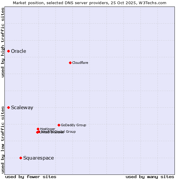 Market position of Squarespace vs. Scaleway vs. Oracle