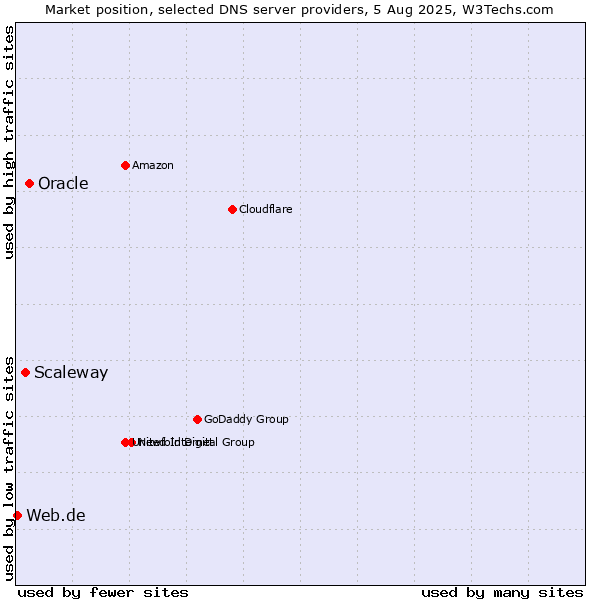 Market position of Oracle vs. Scaleway vs. Web.de