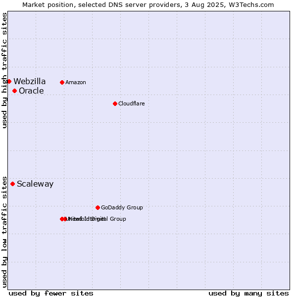 Market position of Oracle vs. Scaleway vs. Webzilla
