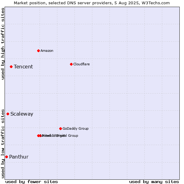 Market position of Tencent vs. Scaleway vs. Panthur
