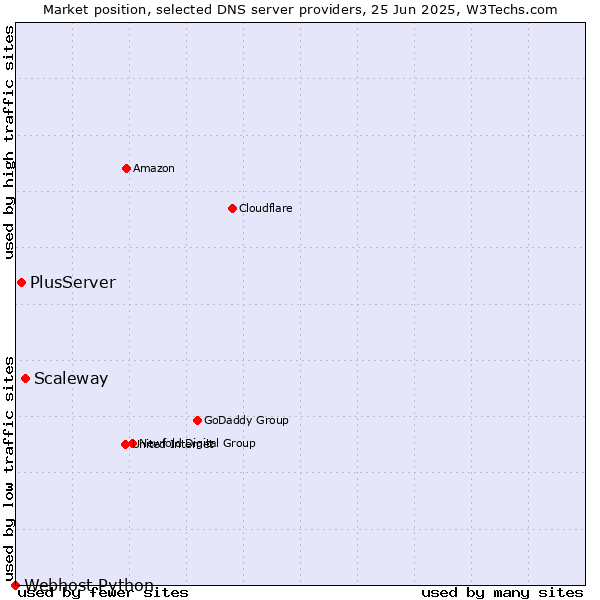 Market position of Scaleway vs. PlusServer vs. Webhost Python