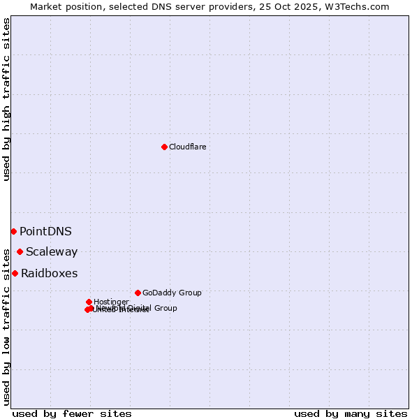 Market position of Scaleway vs. Raidboxes vs. PointDNS