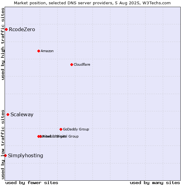 Market position of Scaleway vs. RcodeZero vs. Simplyhosting