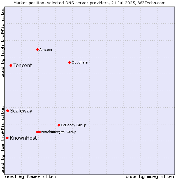 Market position of Tencent vs. Scaleway vs. KnownHost