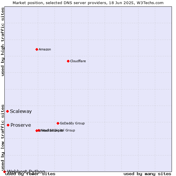 Market position of Proserve vs. Scaleway vs. Webhost Python