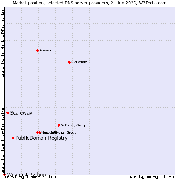 Market position of PublicDomainRegistry vs. Scaleway vs. Webhost Python