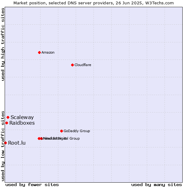 Market position of Scaleway vs. Raidboxes vs. Root.lu