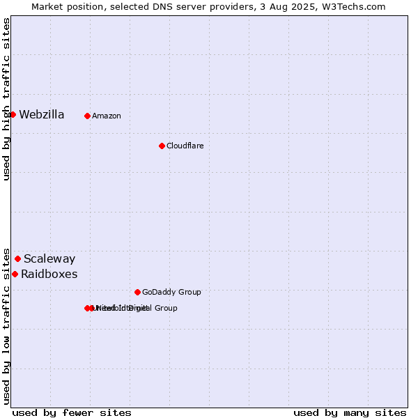 Market position of Scaleway vs. Raidboxes vs. Webzilla