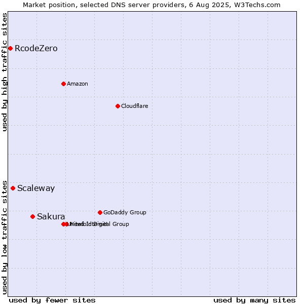 Market position of Sakura vs. Scaleway vs. RcodeZero