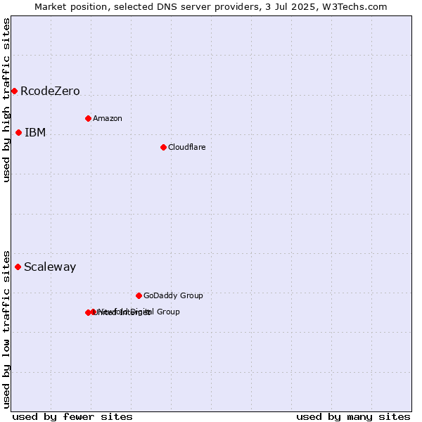 Market position of IBM vs. Scaleway vs. RcodeZero