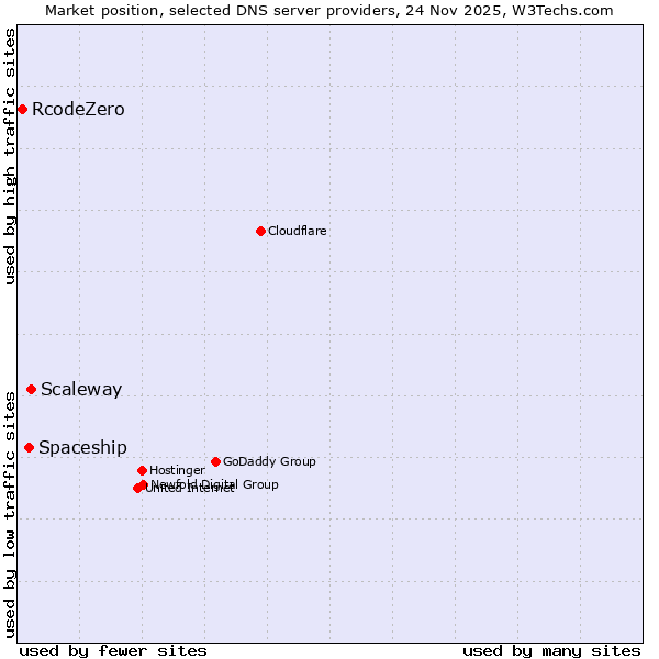 Market position of Scaleway vs. Spaceship vs. RcodeZero