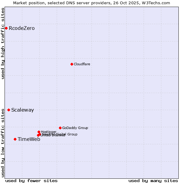 Market position of TimeWeb vs. Scaleway vs. RcodeZero