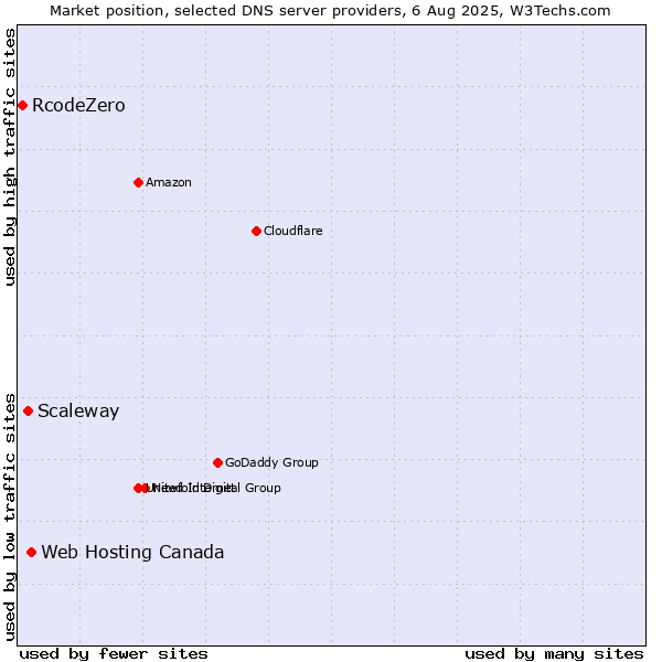 Market position of Web Hosting Canada vs. Scaleway vs. RcodeZero
