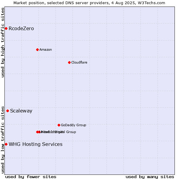 Market position of Scaleway vs. RcodeZero vs. WHG Hosting Services