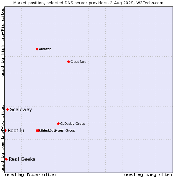 Market position of Scaleway vs. Real Geeks vs. Root.lu